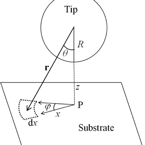 Schematic Of The Model A Conducting Sphere Of Radius R Centered At Download Scientific