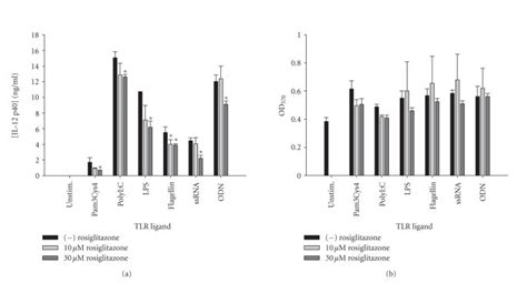 The Synthetic Ppar Agonist Rosiglitazone Attenuates Il P