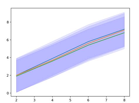 Python What Is The Best Way To Plot Confidence Intervals For Close