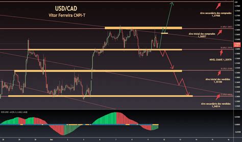 Gr Fico Usdcad Cota O Usd Cad Tradingview