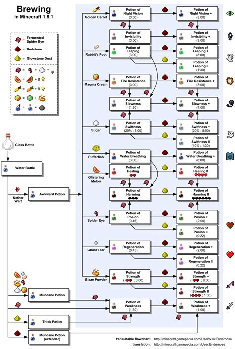 Minecraft Brewing Chart: A Visual Reference of Charts | Chart Master