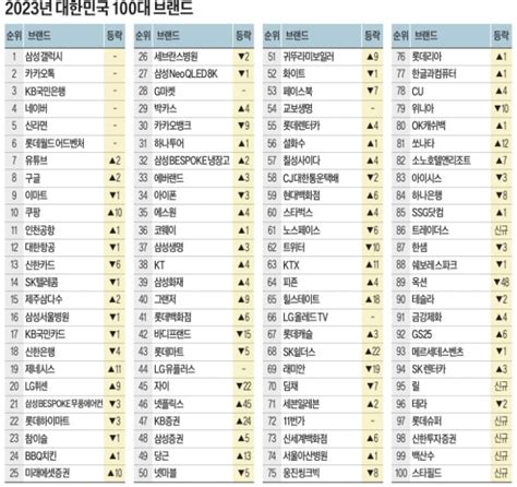 브랜드 지수 2023년 대한민국 100대 브랜드 Trendm 아이디어 브랜딩