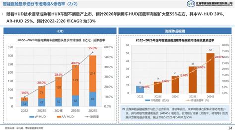 【智能座舱】2023版智能座舱产业发展报告 零碳新能源研究院42页可下载 电子工程专辑