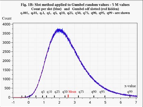 A The Gumbel Distribution Theoretical Curves For Pdf Blue And Cdf Download Scientific