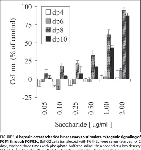 Figure 5 From Cooperative Dimerization Of Fibroblast Growth Factor 1