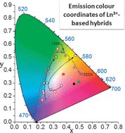 Progress On Lanthanide Based Organicinorganic Hybrid Phosphors