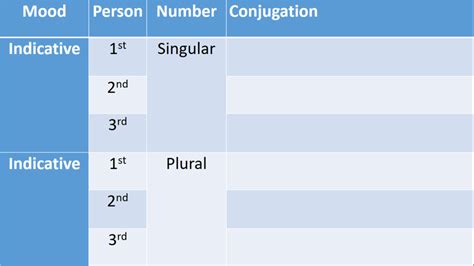 Imperfect Active Indicative Endings Chart Diagram | Quizlet