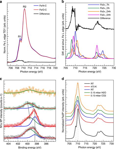 Surface Sensitive XPS And NEXAFS Spectra Of The Fe O C And Fe N C