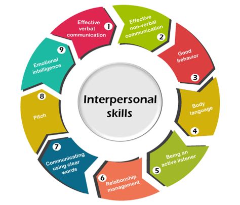 Interpersonal Skills Javatpoint