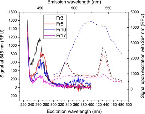 Terbium Excitation Spectroscopy As A Detection Method For