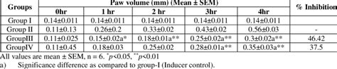 Effect Of Ethanolic Extract Of Clerodendrum Serratum On Carrageenan