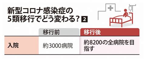 受診先は医療費は外出自粛は コロナ5類移行で何が変わる 写真特集66 毎日新聞