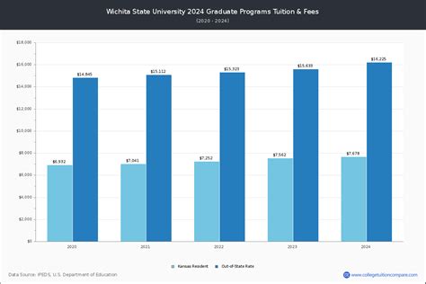 Wichita State University - Tuition & Fees, Net Price