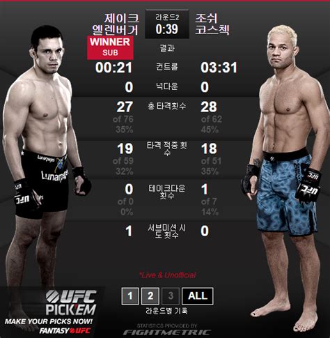 Ufc 184 엘렌버거 코스첵에 2라운드 서브미션 승