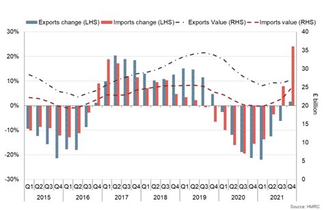 Trade State Of The Economy May 2022 Govscot