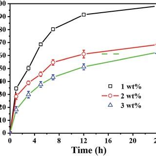 Drug Release Behaviour Of 1 Wt 2 Wt And 3 Wt CC Hydrogels With