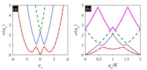 Excitation Spectrum Of The Zero Momentum Phase A And The Stripe Phase