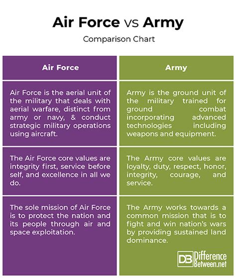 Difference Between Air Force and Army | Difference Between