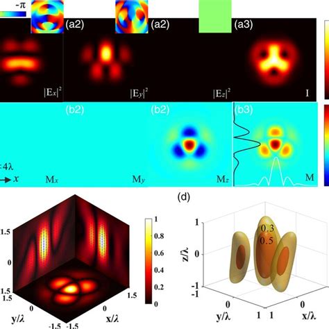 Normalized Focal Light Intensity And Associated Magnetization In The