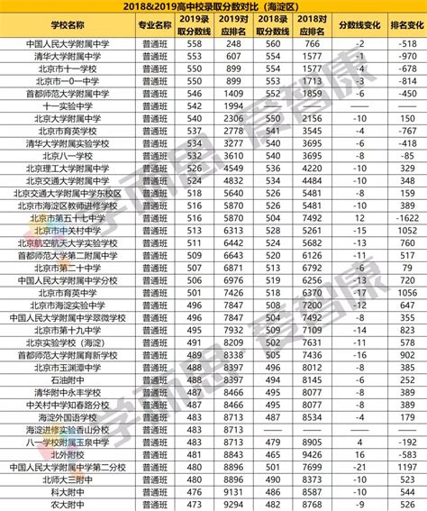 2018北京中考成绩排名 北京爱智康