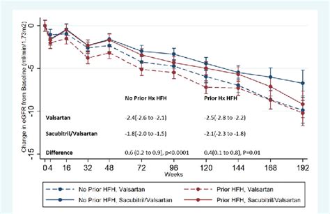 Change In Estimated Glomerular Filtration Rate Egfr Over Time In