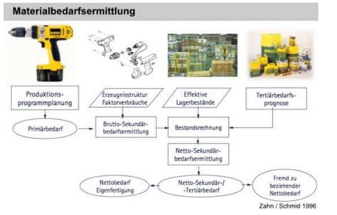 ERP 4 Materialwirtschaft Karteikarten Quizlet