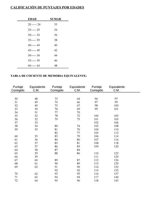 Escala de memoria de wechsler CALIFICACIÓN DE PUNTAJES POR EDADES