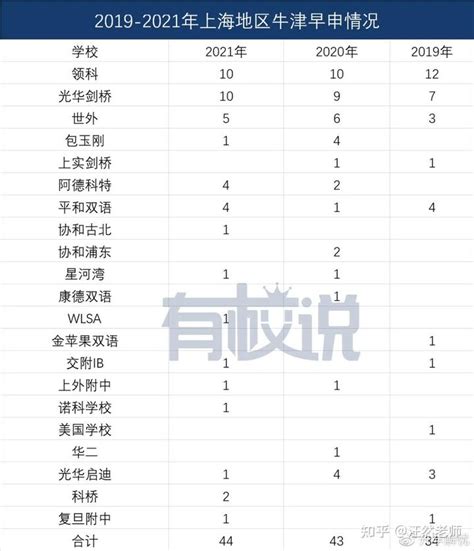 276！牛剑录取创历史新高！上海再次领跑全国，今年又有几匹「黑马」 知乎