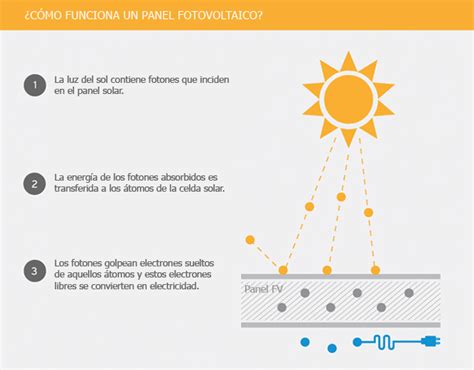 Efecto fotoeléctrico en paneles solares Greentech