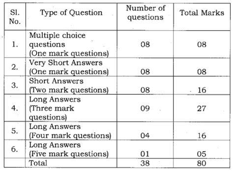 Karnataka Sslc Science Model Question Papers With Answers