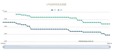 10月lpr报价出炉：1年期和5年期利率均维持不变 青岛新闻网