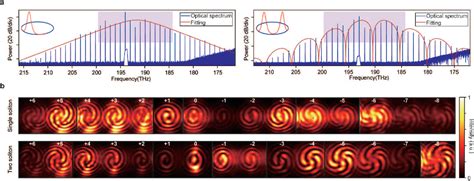 PDF Integrated Vortex Soliton Microcombs Semantic Scholar