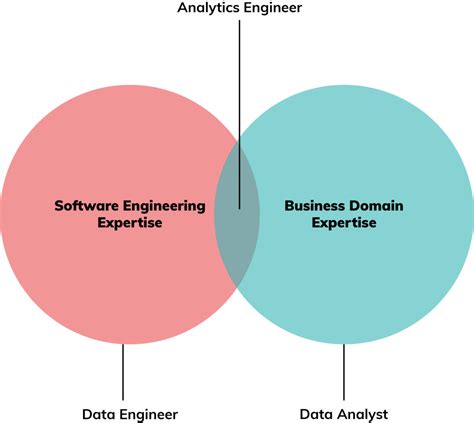 Why Analytics Engineers Are The New Must Hire For Data Teams