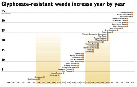 Herbicide Resistance A Growing Concern Good Fruit Grower