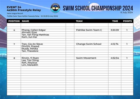 Swim School Championship Youth Results 2024 Fishlike International