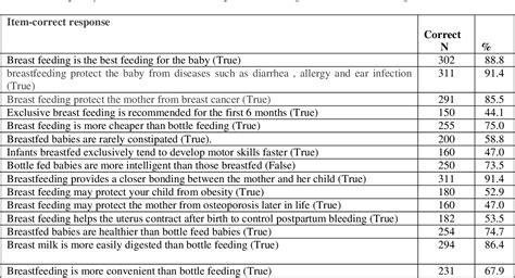 Table 1 From Breastfeeding Knowledge Attitude And Barriers Among Saudi