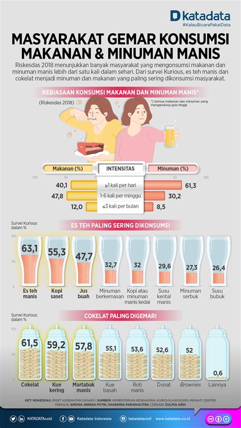 Masyarakat Gemar Konsumsi Makanan Dan Minuman Manis Infografik