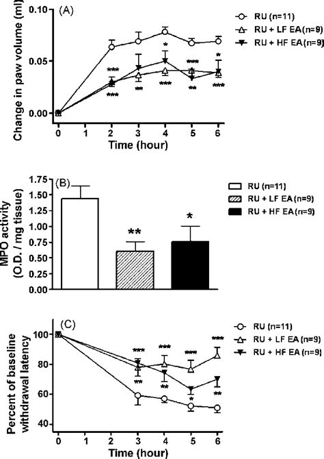 Pretreatment with the corticosterone receptor antagonist, RU-486 (RU;... | Download Scientific ...