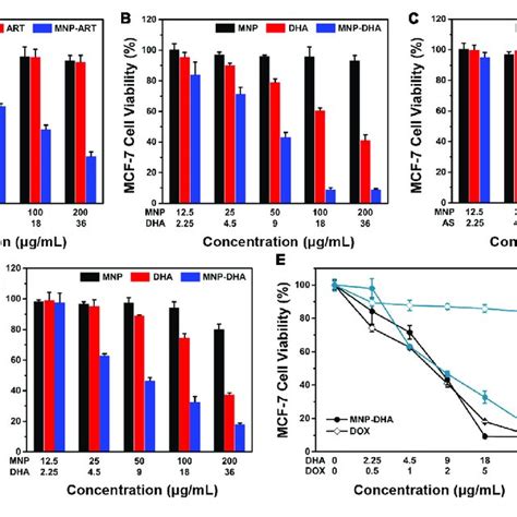 Mcf 7 Cell Viability After Incubated With Mnp Free Drugs And Download Scientific Diagram