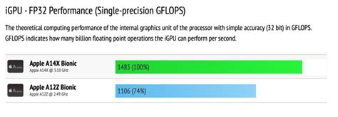 Alleged A14x Bionic Benchmarks Show Huge Performance Jump Vs A12z