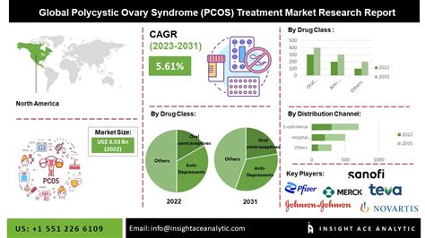 Polycystic Ovary Syndrome (PCOS) Treatment Market Share and Size Report 2024-2031