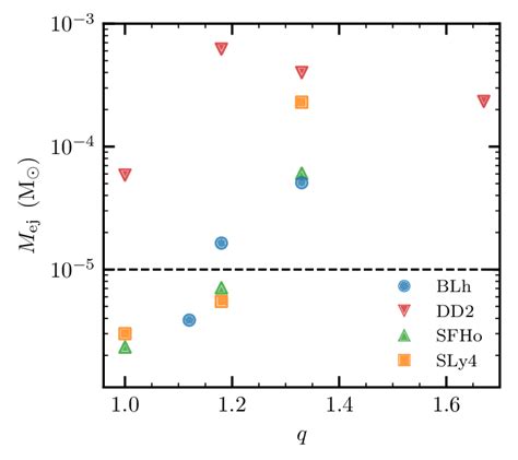 Dynamical Ejecta Mass As A Function Of The Mass Ratio Of The