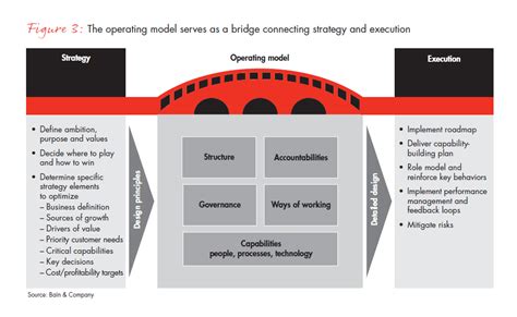 Winning Operating Models That Convert Strategy To Results Bain