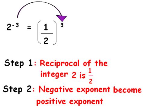 negative exponent rules