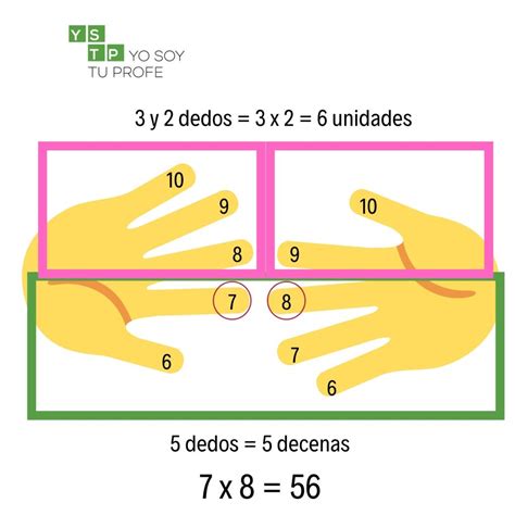 Trucos Para Aprender Las Tablas De Multiplicar F Cilmente Yo Soy Tu Profe