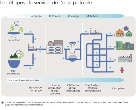 Les étapes des services de leau ou dassainissement FP2E