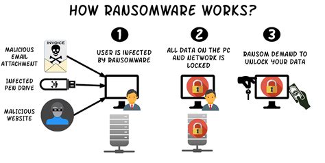 Ransomware How It Works — A Growing Cyber Attack By Rahul Sharma Medium