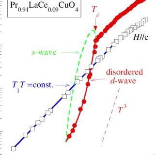 Temperature Dependence Of The 63 Cu Nuclear Spinlattice Relaxation