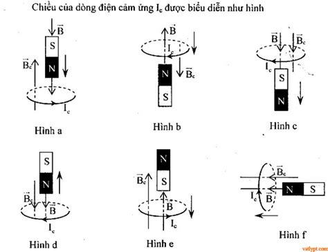 Hướng Dẫn Cách Vẽ Cảm ứng Từ Trong Kiến Trúc điện Tử