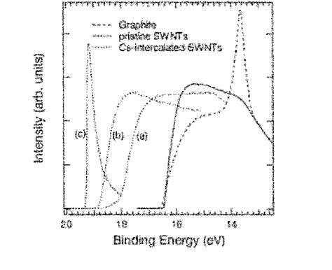 Photoemission Spectra Around The Secondary Electron Threshold Regions